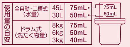 使用量の目安