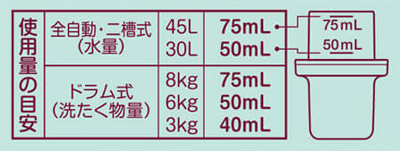 使用量の目安