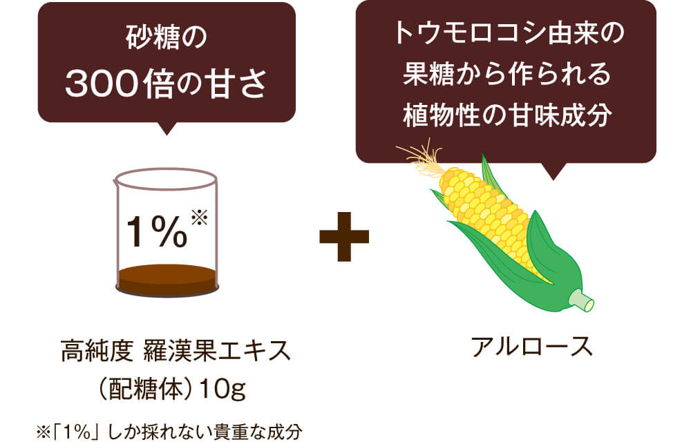 高純度羅漢果エキス＋トウモロコシ由来の果糖から作られる植物性の甘味成分