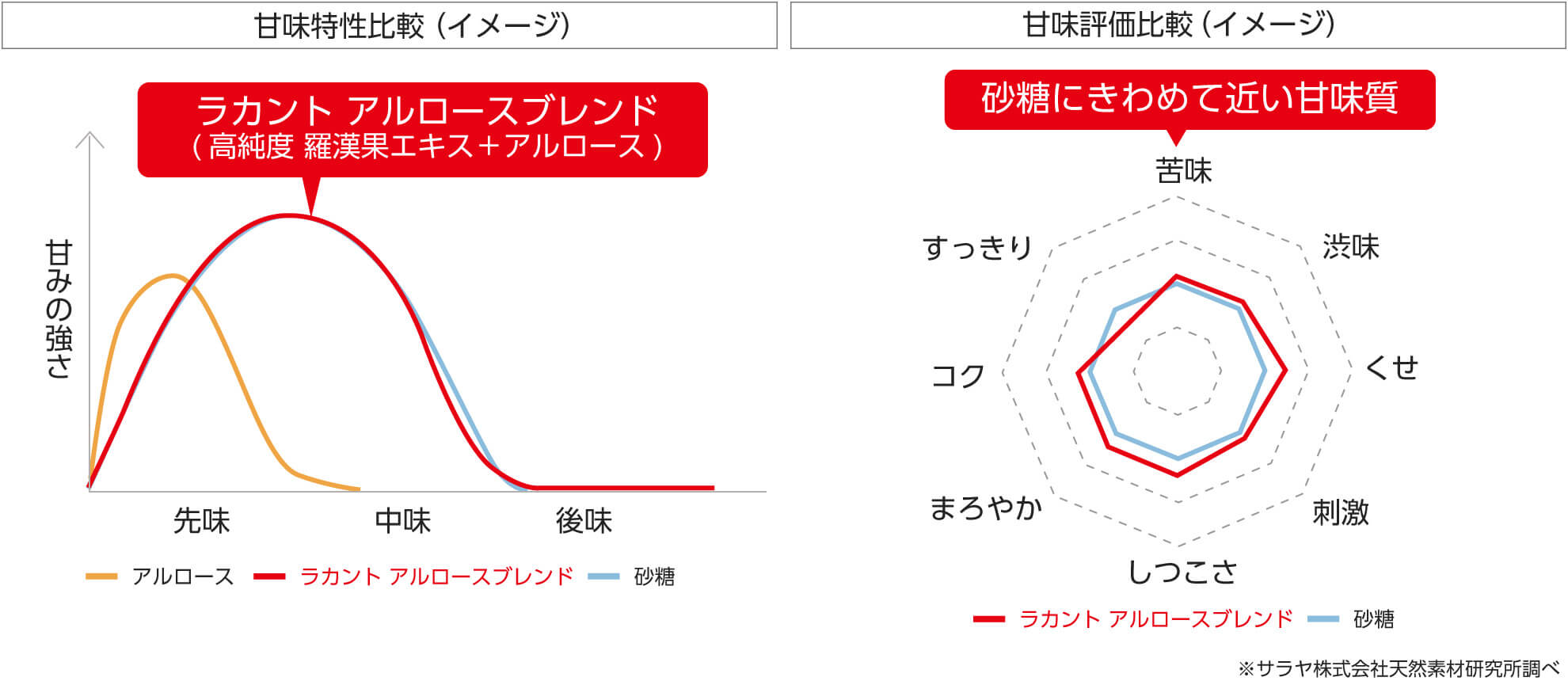 甘味特性比較と甘味評価比較のイメージ