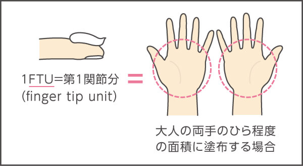 使用方法（例）