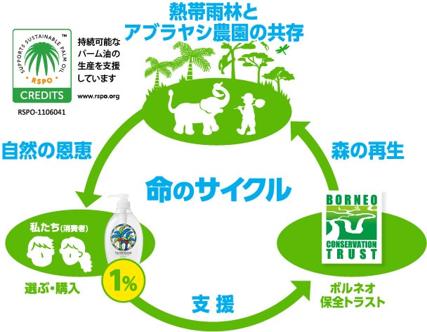 人と生き物にもやさしい