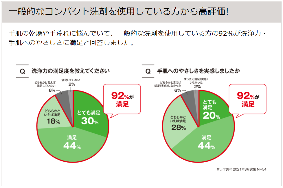 一般的なコンパクト洗剤を使用している方から高評価！