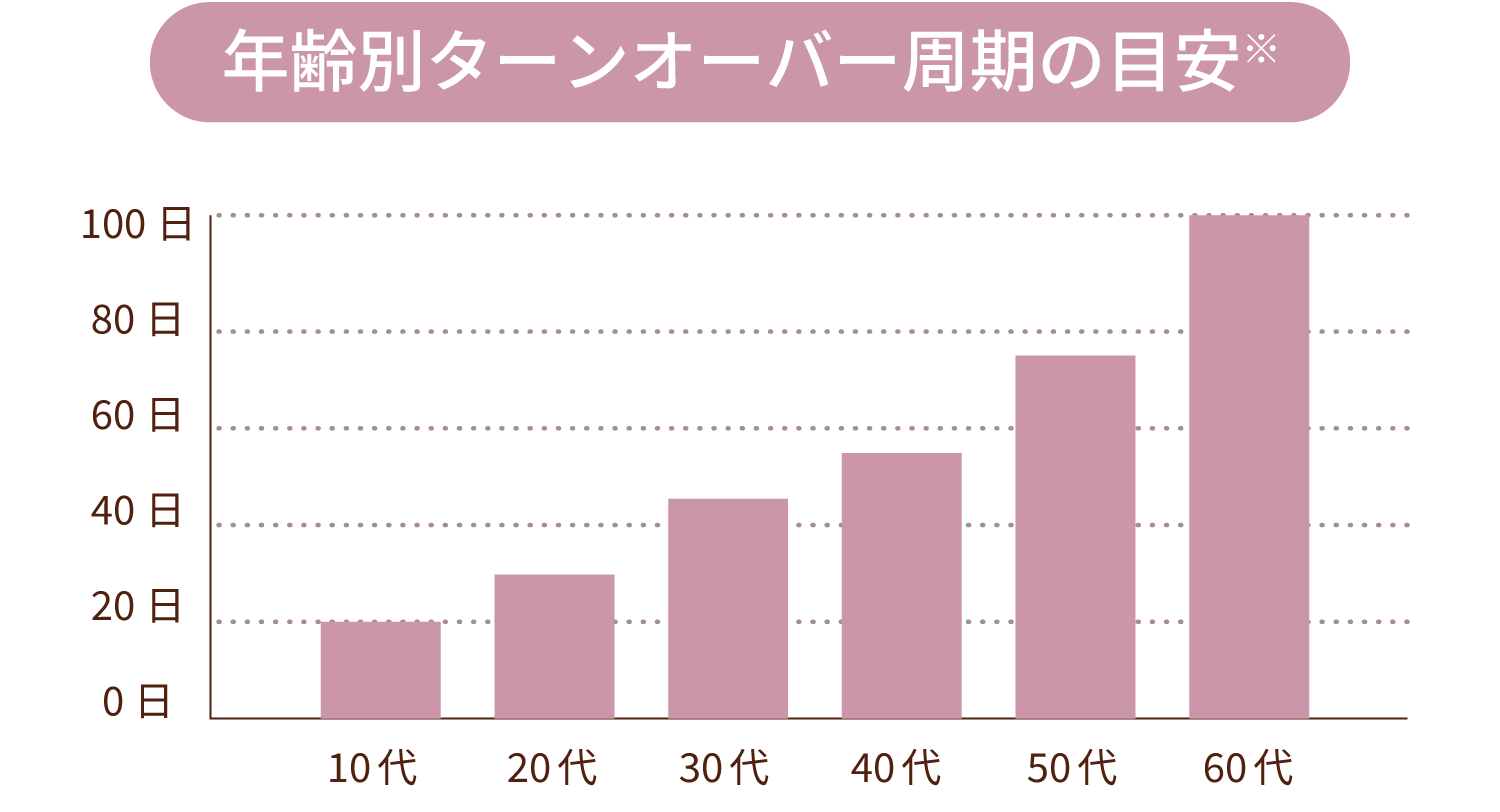 年齢別ターンオーバーの目安