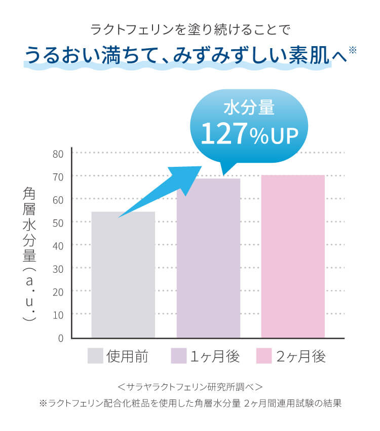 みずみずしくうるおう素肌へ
