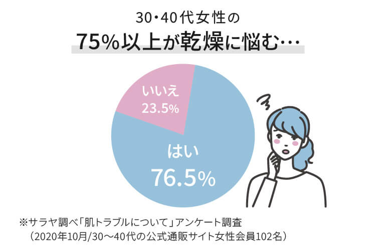 30代・40代女性の75％以上が乾燥に悩んでいる