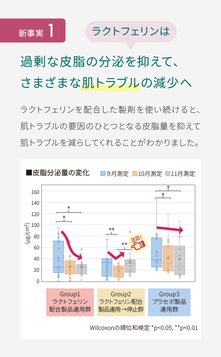 新事実1過剰な皮脂の分泌を抑えてさまざまな肌トラブルの減少へ