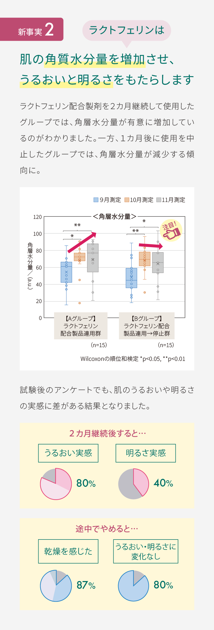 新事実2肌の角質水分量を増加させ、うるおいと明るさをもたらします