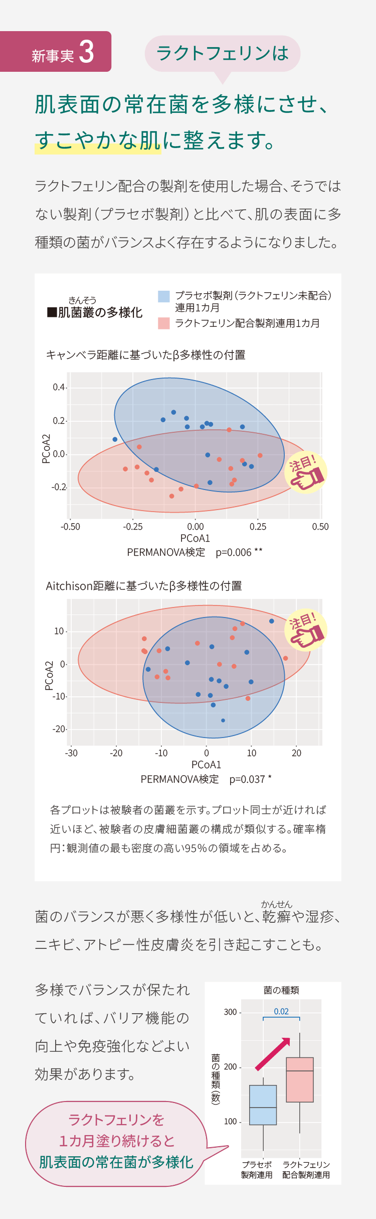 新事実3肌表面の常在菌を多様にさせ、すこやかな肌に整えます。
