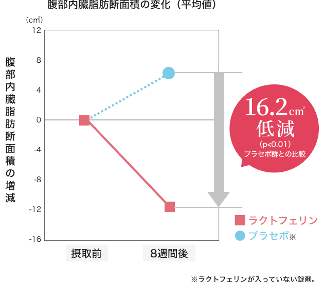 腹部内蔵脂肪断面積の変化（平均値）
