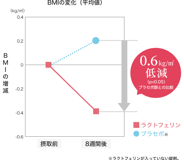 BMIの変化（平均値）