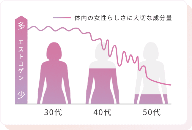 体内の女性らしさに大切な成分量の変化
