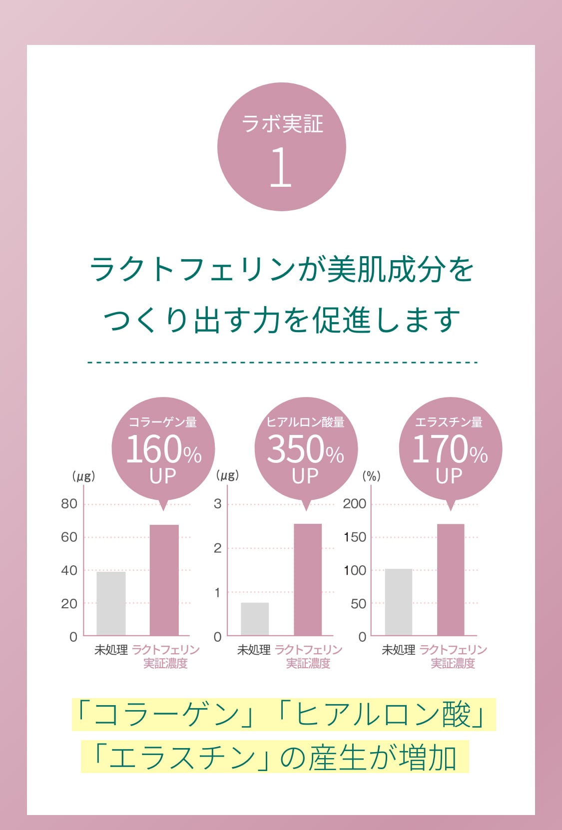 ラボ実証1 ラクトフェリンが美肌成分をつくり出す力を促進します