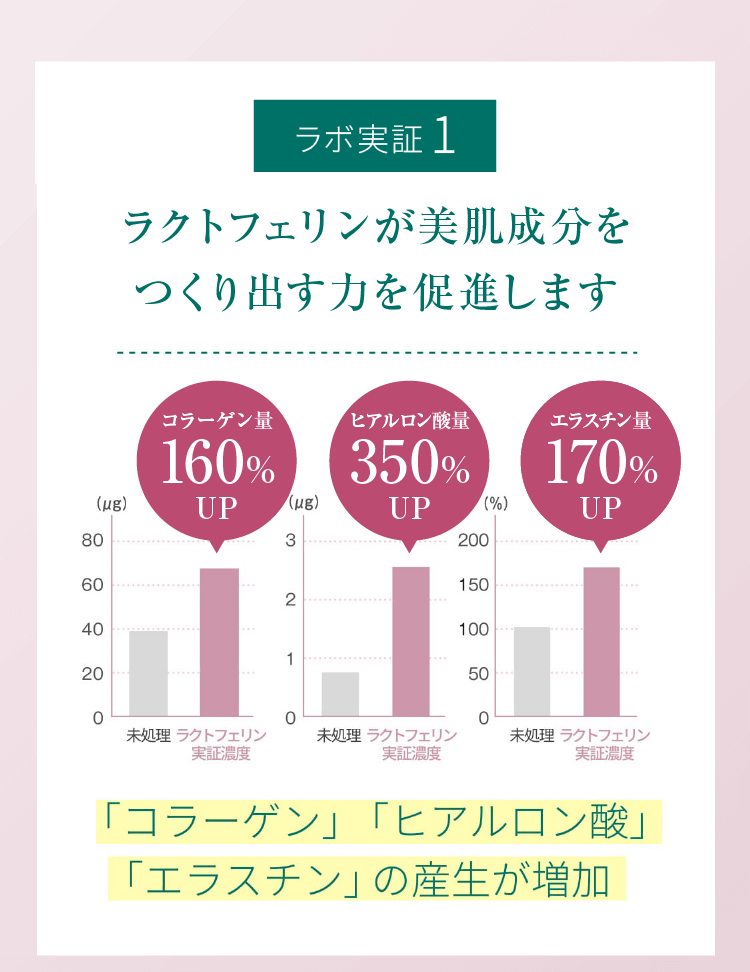 ラボ実証1 ラクトフェリンが美肌成分をつくり出す力を促進します