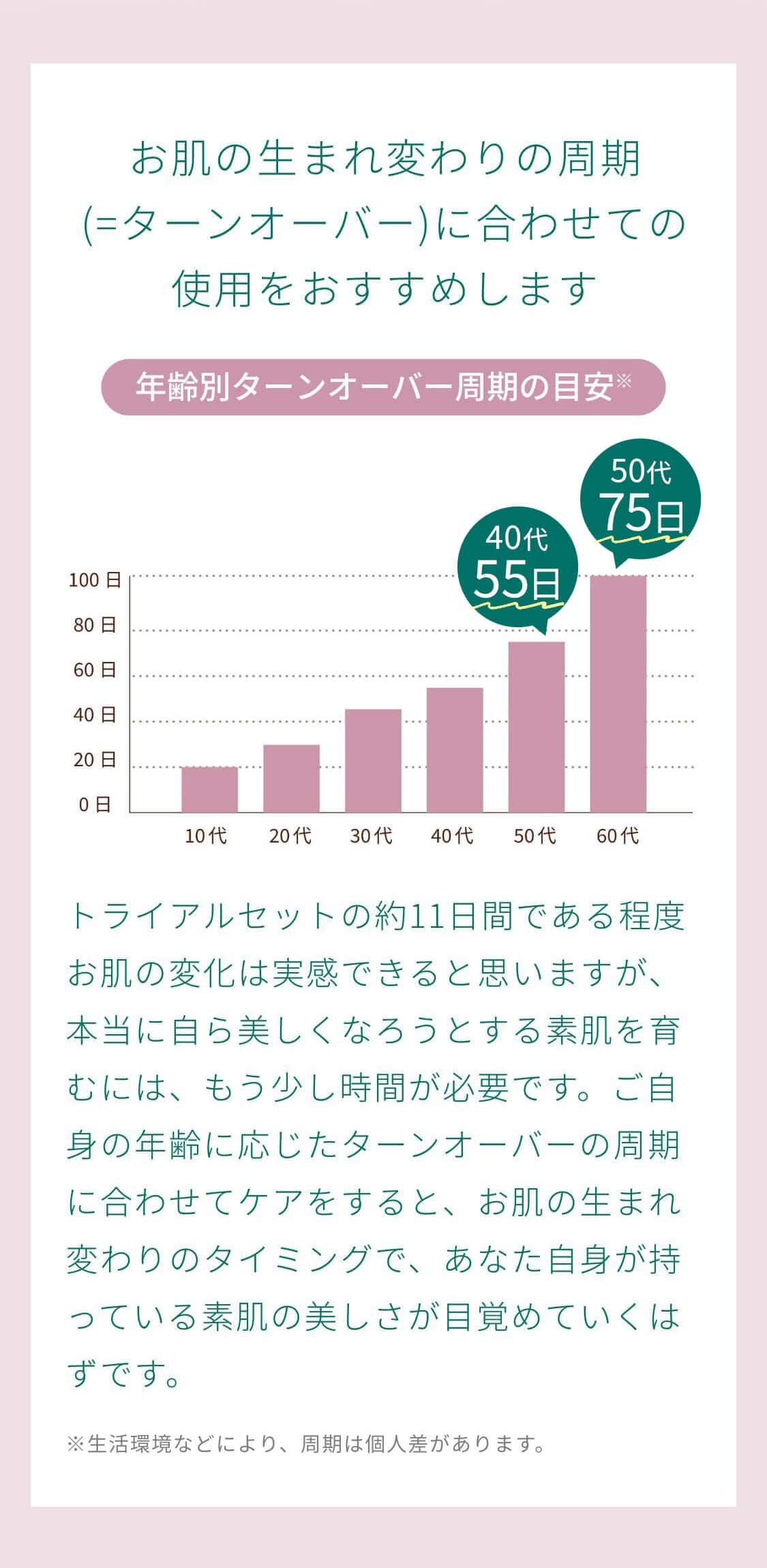 お肌の生まれ変わりの周期(=ターンオーバー)に合わせての使用をおすすめします