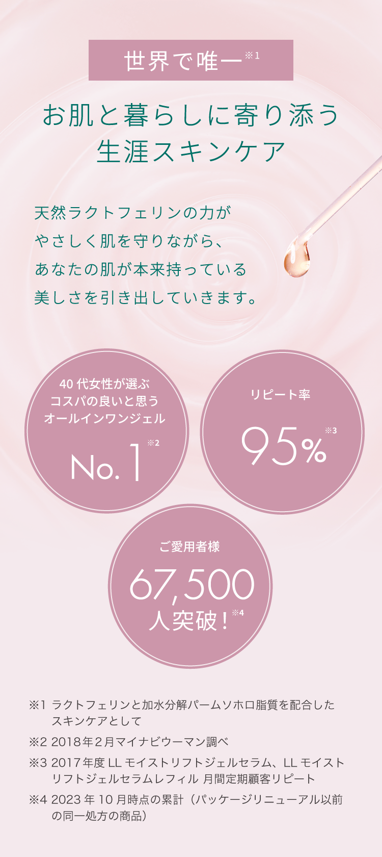 世界で唯一。お肌と暮らしに寄り添う生涯スキンケア。天然ラクトフェリンの力がやさしく肌を守りながら、あなたの肌が本来持っている美しさを引き出していきます。「40代女性が選ぶコスパの良いと思うオールインワンジェルNo.1」「リピート率95%」「ご愛用者67,500人突破」