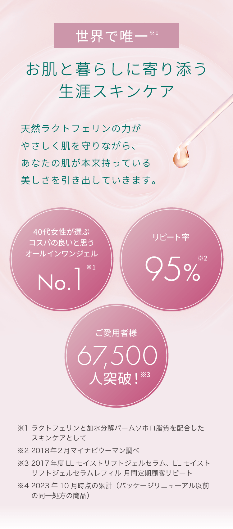 世界で唯一。お肌と暮らしに寄り添う生涯スキンケア。天然ラクトフェリンの力がやさしく肌を守りながら、あなたの肌が本来持っている美しさを引き出していきます。「40代女性が選ぶコスパの良いと思うオールインワンジェルNo.1」「リピート率95%」「ご愛用者67,500人突破」