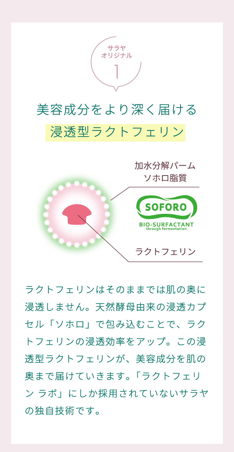 「美容成分をより深く届ける浸透型ラクトフェリン」ラクトフェリンはそのままでは肌の奥に浸透しません。天然酵母由来の浸透カプセル「ソホロ」で包み込むことで、ラクトフェリンの浸透効率をアップ。この浸透型ラクトフェリンが、美容成分を肌の奥まで届けていきます。「ラクトフェリン ラボ」にしか採用されていないサラヤの独自技術です。