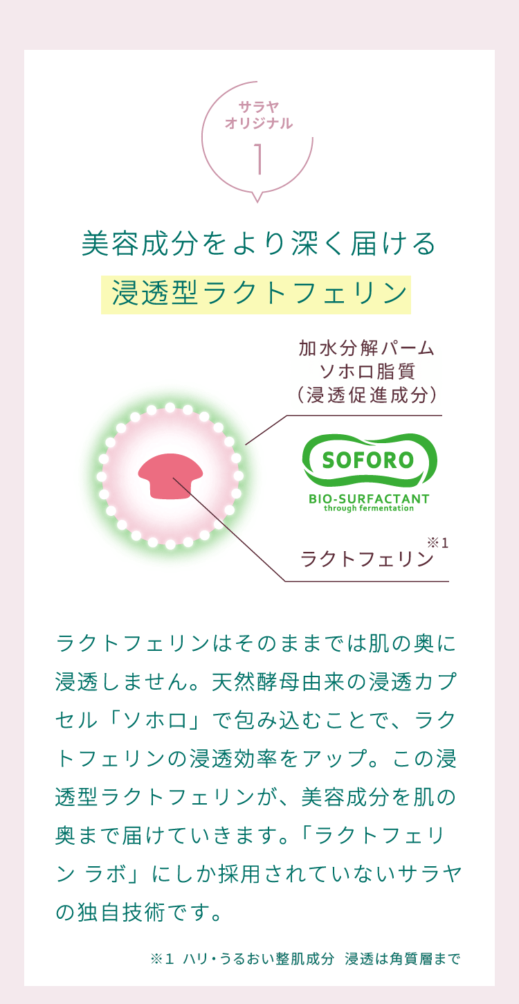「美容成分をより深く届ける浸透型ラクトフェリン」ラクトフェリンはそのままでは肌の奥に浸透しません。天然酵母由来の浸透カプセル「ソホロ」で包み込むことで、ラクトフェリンの浸透効率をアップ。この浸透型ラクトフェリンが、美容成分を肌の奥まで届けていきます。「ラクトフェリン ラボ」にしか採用されていないサラヤの独自技術です。