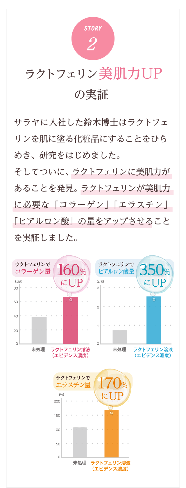 ラクトフェリン美肌力UPの実証