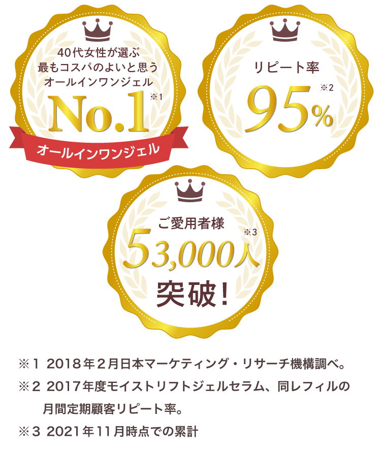 40代女性が選ぶ最もコスパの良いと思うオールインワンジェルNo.1、リピート率95%、ご愛用者様53000人突破