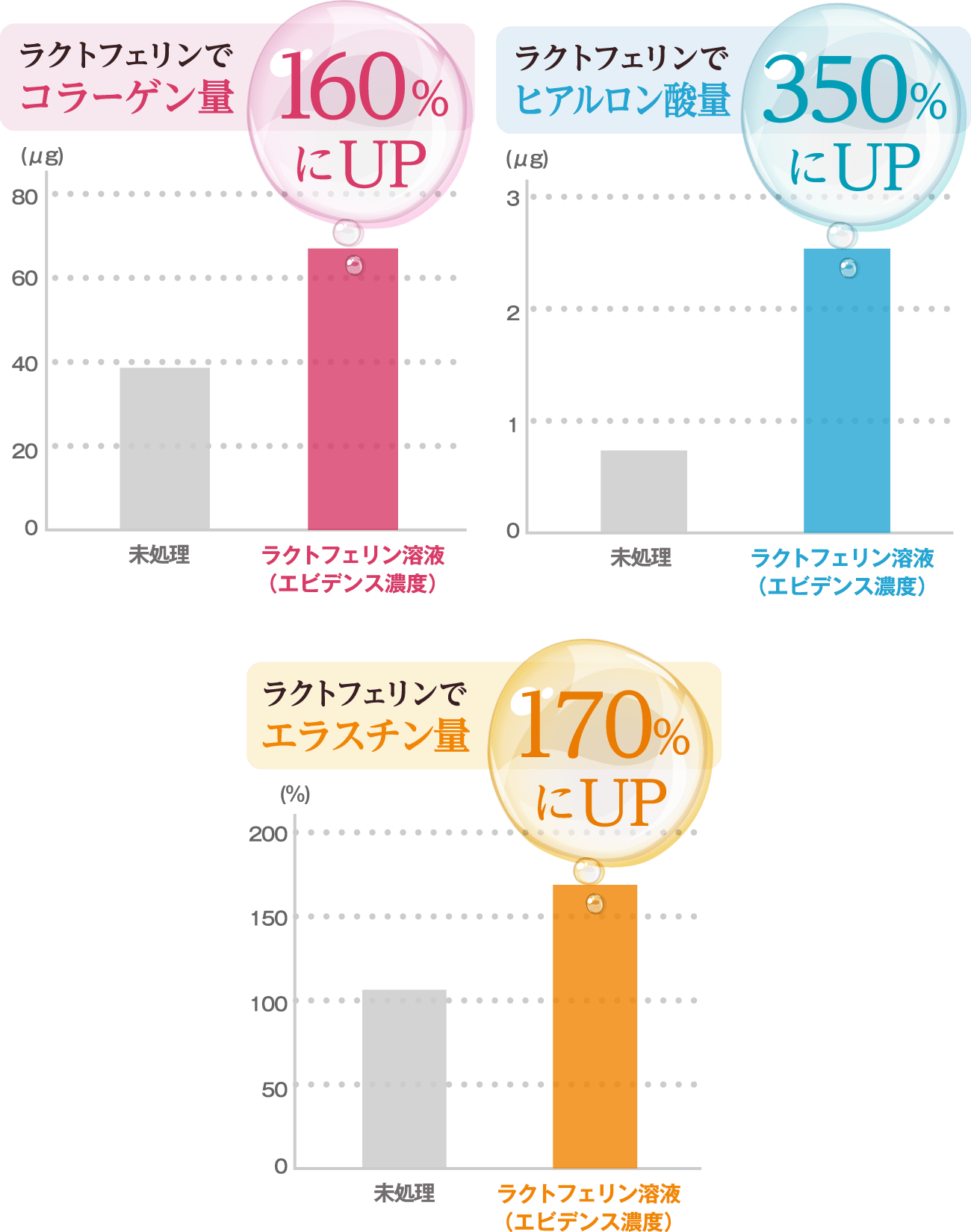 コラーゲン量160%UP、ヒアルロン酸量350%UP、エラスチン量170%UP