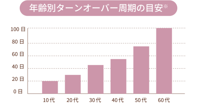 年齢別ターンオーバー周期の目安