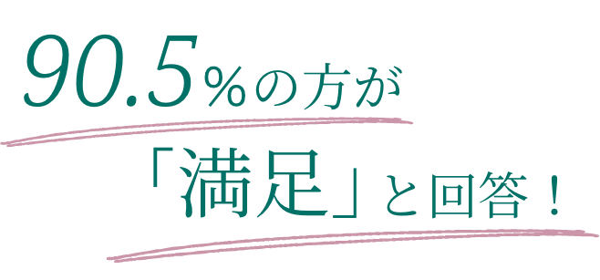 90.5%の方が満足と回答！