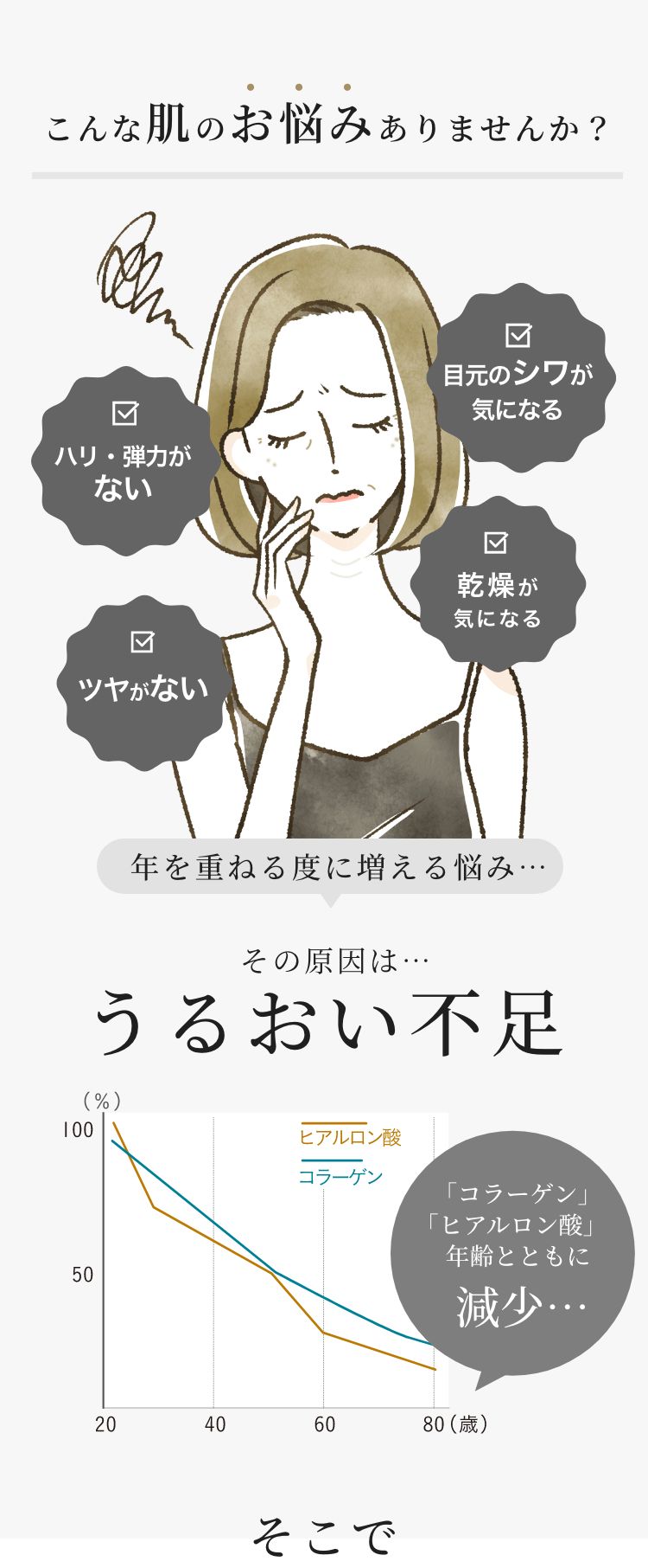 こんな肌のお悩みありませんか？ ハリ・弾力がない 目元のシワが気になる ツヤがない 乾燥が気になる 年を重ねる度に増える悩み…その原因は…うるおい不足 「コラーゲン」「ヒアルロン酸」年齢とともに減少 そこで