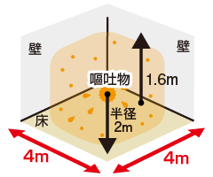 ウイルスの飛散範囲