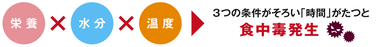 食中毒が増殖する3つの条件