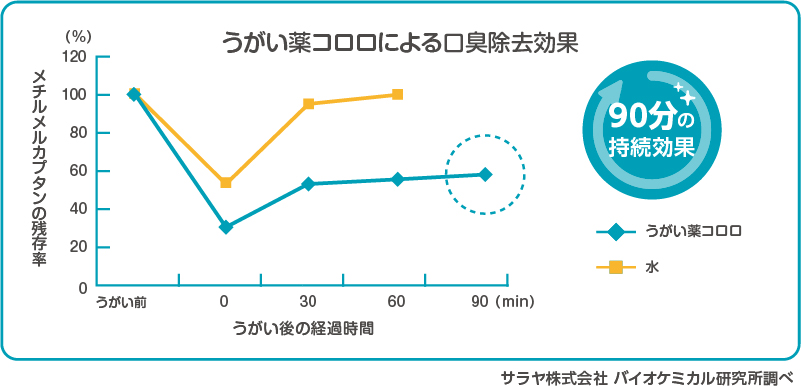 サラヤ｜うがい薬コロロ 150mL: サラヤプロショップ