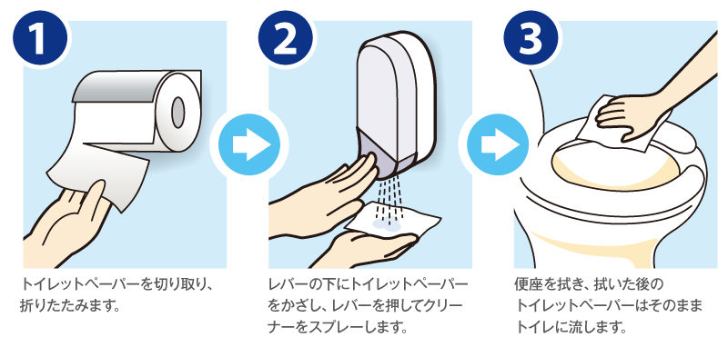 1.トイレットペーパーを切り取り、折りたたみます。2.レバーの下にトイレットペーパーをかざし、レバーを押してクリーナーをスプレーします。3.便座を拭き、拭いた後のトイレットペーパーはそのままトイレに流します。