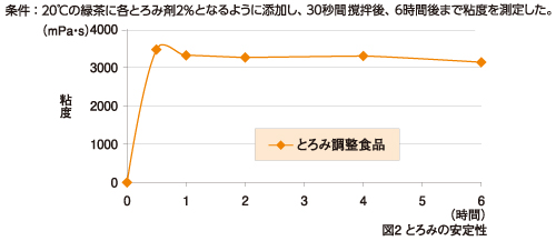 サラヤ｜とろみ調整食品 600g: サラヤプロショップ