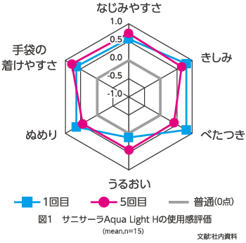 サニサーラ AquaLight Hの使用感評価