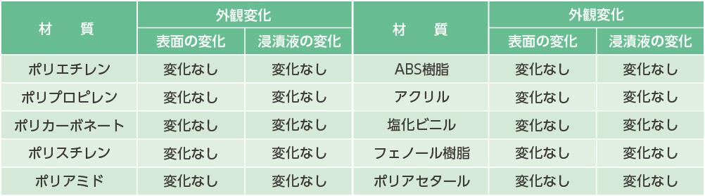 耐薬品性・幅広い材質適合性