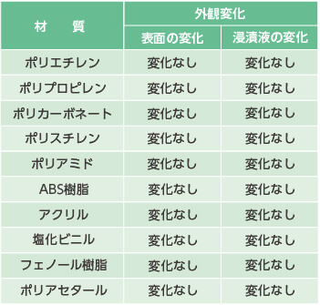 耐薬品性・幅広い材質適合性