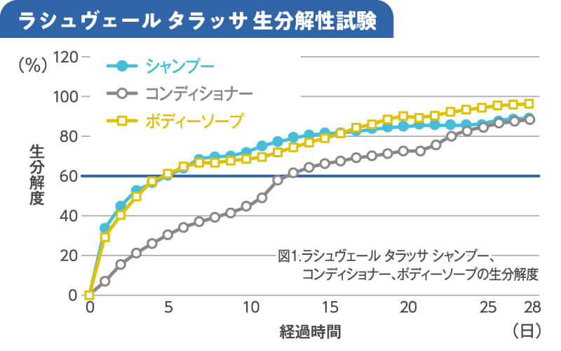 人と環境にやさしいボタニカル成分