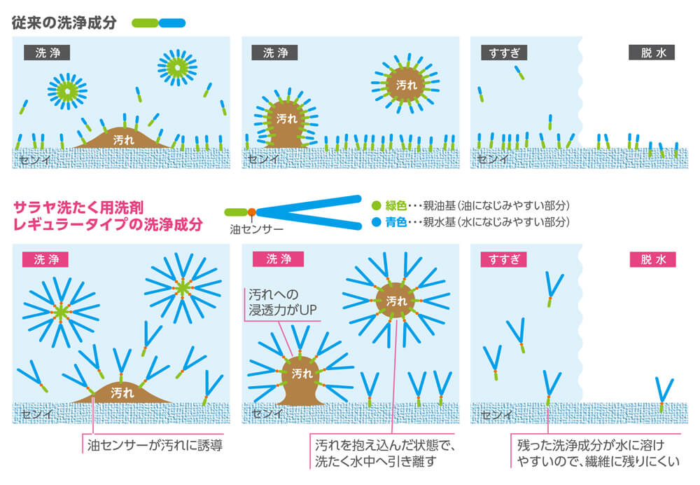 汚れをしっかり吸着、しっかり洗浄