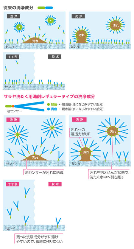 汚れをしっかり吸着、しっかり洗浄