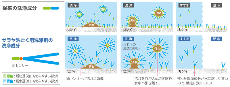 汚れをしっかり吸着、しっかり洗浄