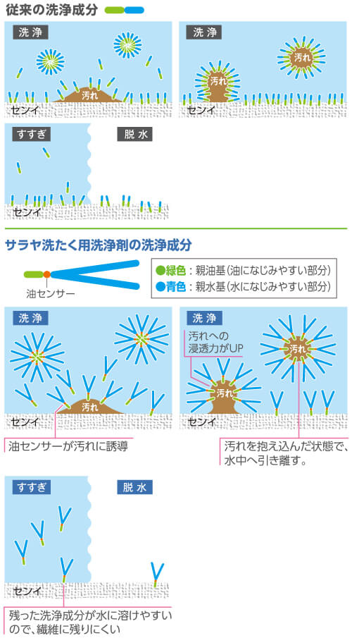 汚れをしっかり吸着、しっかり洗浄