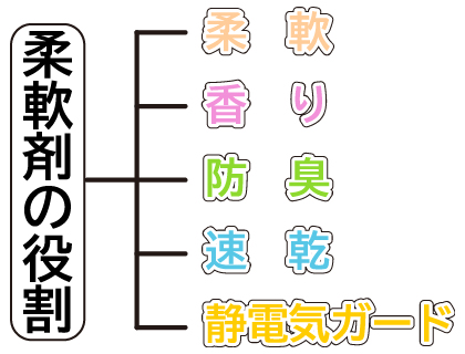 軟剤は衣類を柔らかくするだけではなく、消臭・防臭効果、静電気・花粉防止、速乾作用の効果があります。