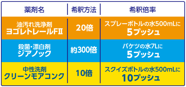 ヨゴレトレールF2：スプレーボトルの水500mLに5プッシュ。ジアノック：バケツの水7Lに5プッシュ。クリーンモアコンク：スクイズボトルの水500mLに10プッシュ。