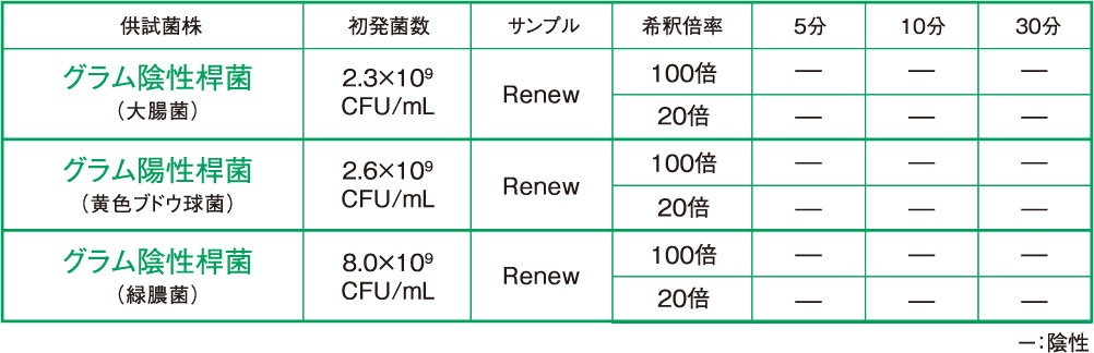 細菌に対する除菌力試験