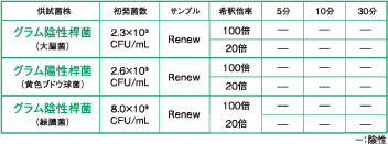 細菌に対する除菌力試験