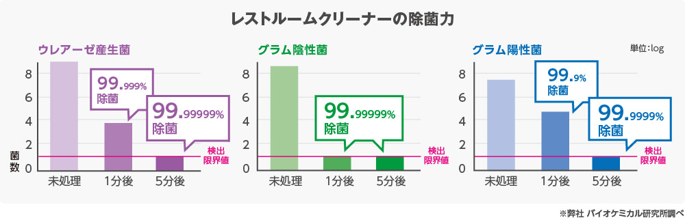 レストルームクリーナーの除菌力