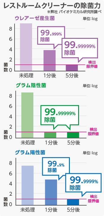 レストルームクリーナーの除菌力