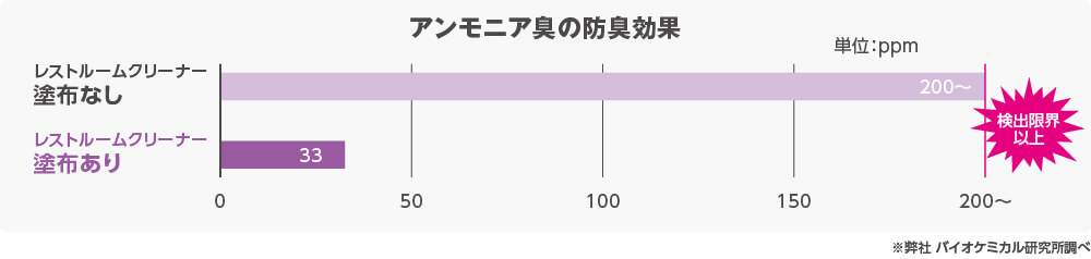 アンモニア臭の防臭効果