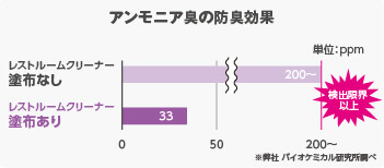 アンモニア臭の防臭効果